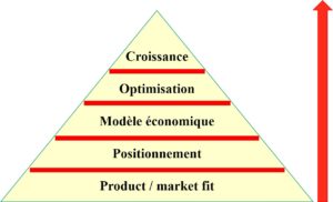 startup pyramid